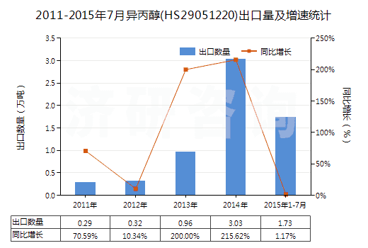 2011-2015年7月異丙醇(HS29051220)出口量及增速統(tǒng)計(jì)